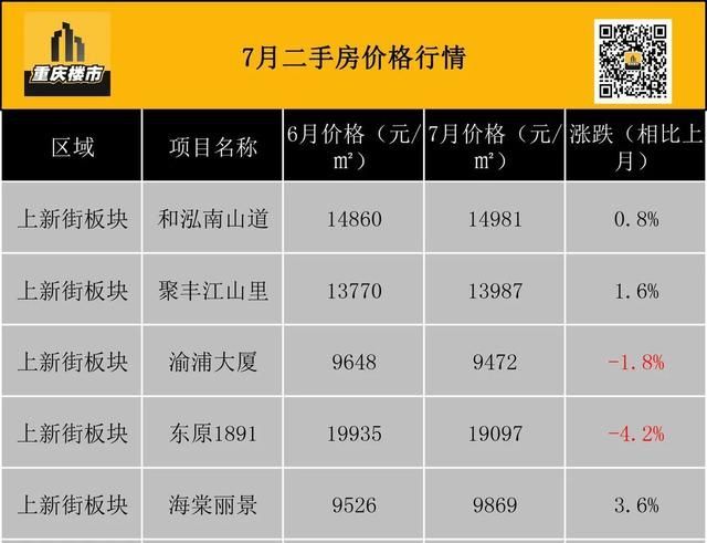 重庆市最新楼盘出售(重庆市最新楼盘房价)