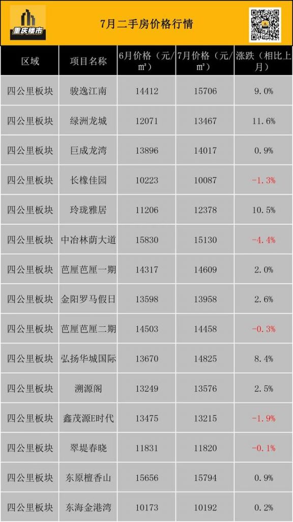 重庆市最新楼盘出售(重庆市最新楼盘房价)