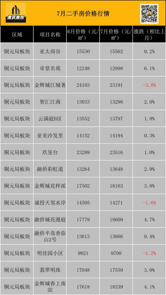 重庆市最新楼盘出售(重庆市最新楼盘房价)