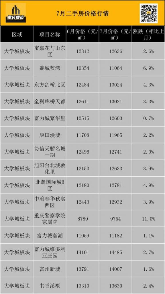 重庆市最新楼盘出售(重庆市最新楼盘房价)