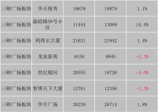 重庆市最新楼盘出售(重庆市最新楼盘房价)