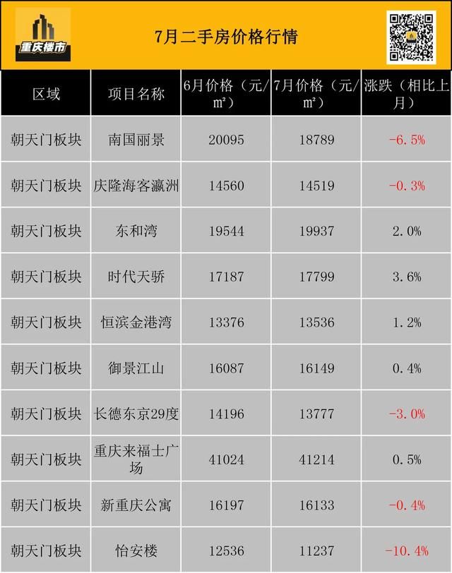 重庆市最新楼盘出售(重庆市最新楼盘房价)