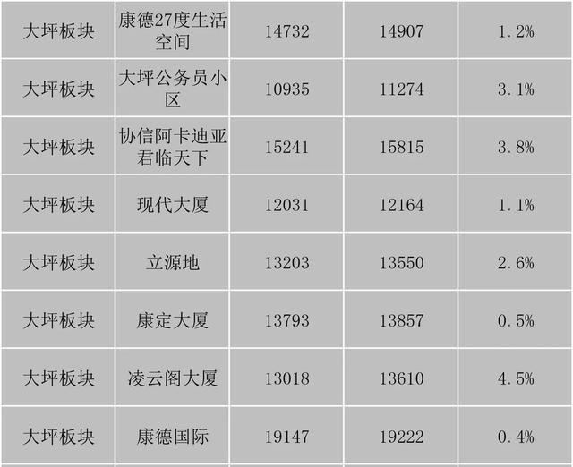 重庆市最新楼盘出售(重庆市最新楼盘房价)