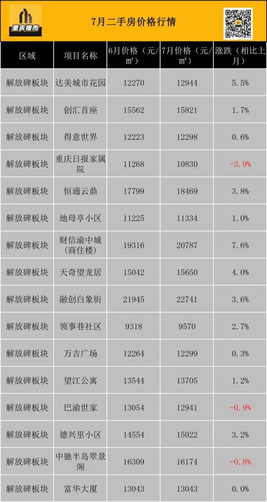 重庆市最新楼盘出售(重庆市最新楼盘房价)