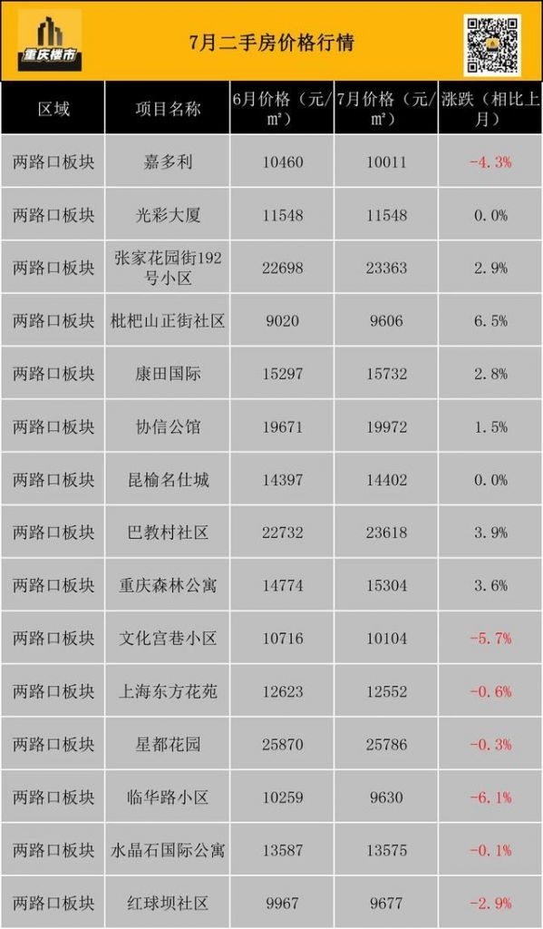 重庆市最新楼盘出售(重庆市最新楼盘房价)