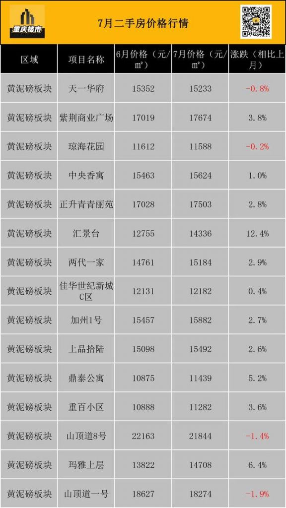 重庆市最新楼盘出售(重庆市最新楼盘房价)