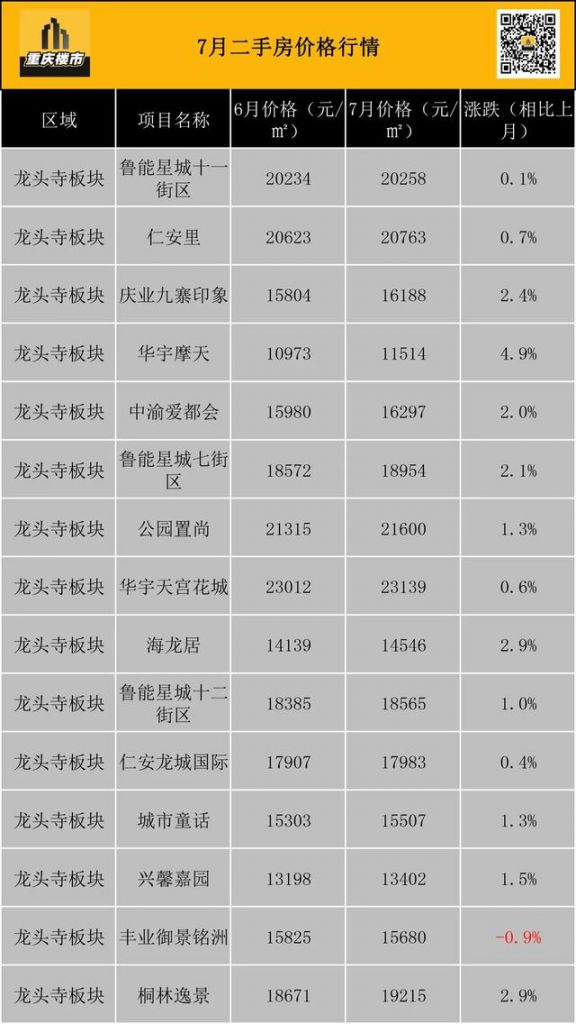 重庆市最新楼盘出售(重庆市最新楼盘房价)