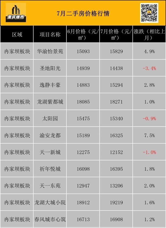 重庆市最新楼盘出售(重庆市最新楼盘房价)