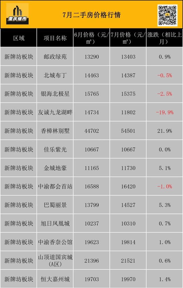 重庆市最新楼盘出售(重庆市最新楼盘房价)