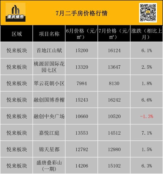 重庆市最新楼盘出售(重庆市最新楼盘房价)