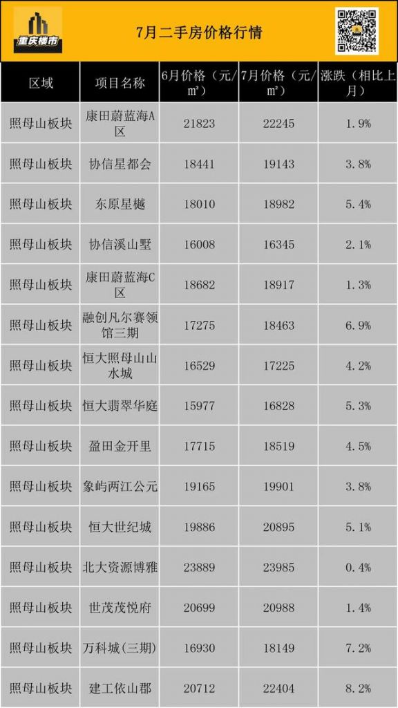 重庆市最新楼盘出售(重庆市最新楼盘房价)