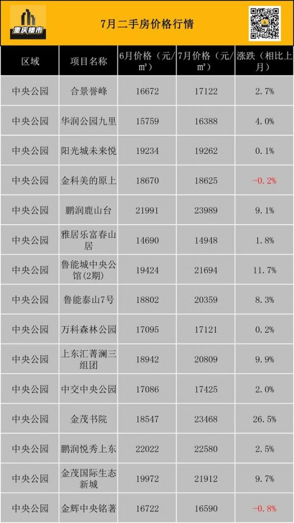 重庆市最新楼盘出售(重庆市最新楼盘房价)