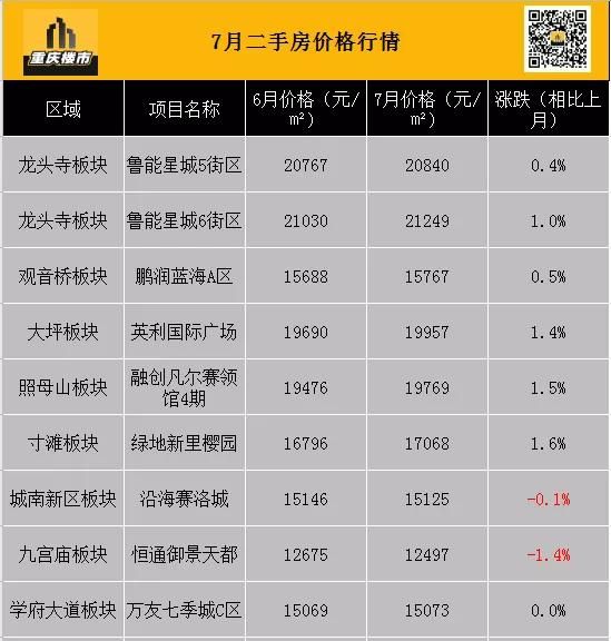 重庆市最新楼盘出售(重庆市最新楼盘房价)