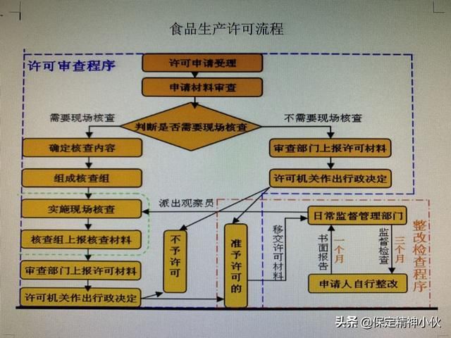 食品生产许可证(食品生产许可证办理流程)