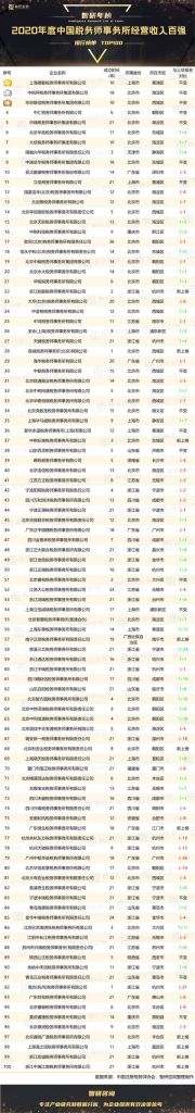 税务师事务所收入排名(2020年税务师事务所收入排名)