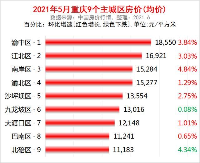 重庆九大主城区排名(重庆主城区gdp排名)