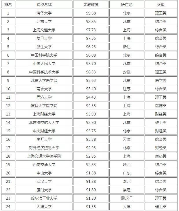 考研大学排名2021最新排名(会计考研大学排名2021最新排名)