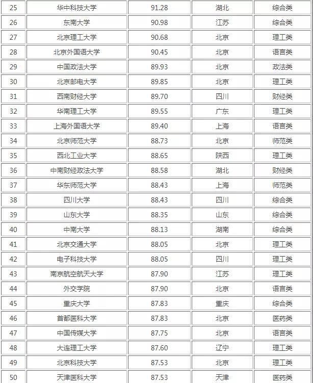 考研大学排名2021最新排名(会计考研大学排名2021最新排名)