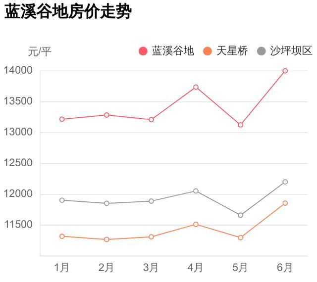 重庆蓝溪谷地在哪里(重庆蓝溪谷地二手房价)