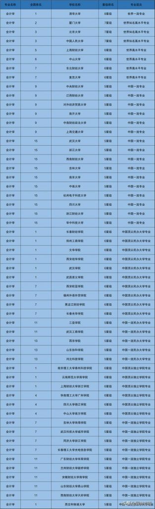 重庆会计专业大学排名(陕西会计专业大学排名)