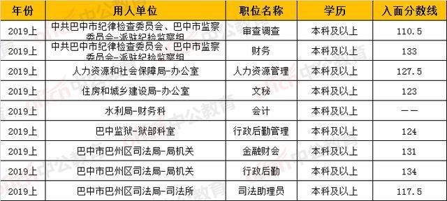 重庆市2020公务员考试分数线(2020年新疆公务员考试分数线)