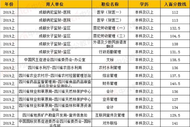 重庆市2020公务员考试分数线(2020年新疆公务员考试分数线)