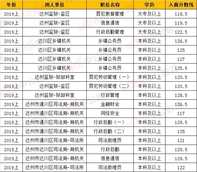 重庆市2020公务员考试分数线(2020年新疆公务员考试分数线)