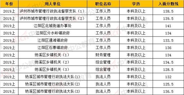 重庆市2020公务员考试分数线(2020年新疆公务员考试分数线)