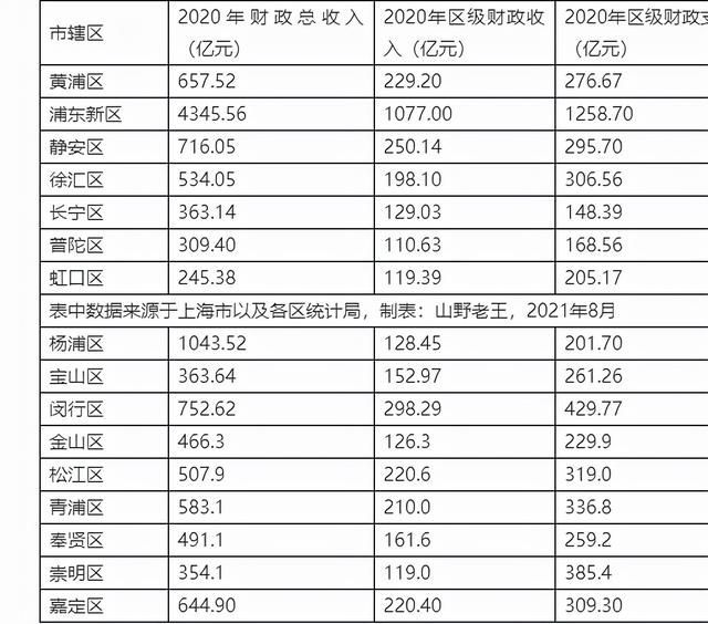 上海各区税收(上海各区税收排名)