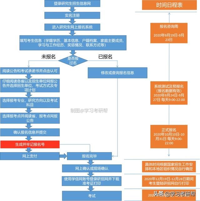 关于2021年考研流程详细说明时间的信息