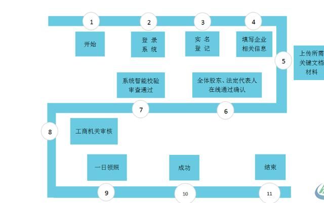 工商注册登记身份验证(工商登记注册实名认证)