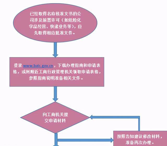 工商注册登记身份验证(工商登记注册实名认证)