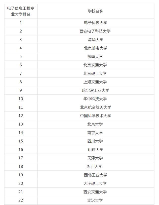 电子信息工程考研学校(电子信息工程考研学校排名)